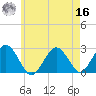 Bass River tide chart for Monday, May 16, 2022