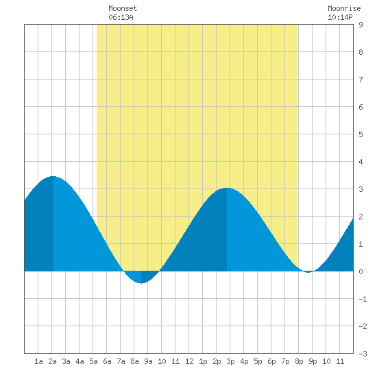 Bass River tide chart for Tuesday, May 17, 2022