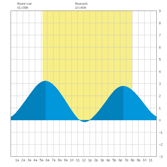 Bass River tide chart for Saturday, May 21, 2022