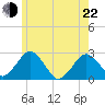 Bass River tide chart for Sunday, May 22, 2022