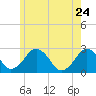 Bass River tide chart for Tuesday, May 24, 2022
