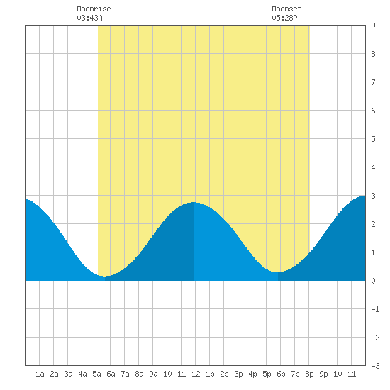 Bass River tide chart for Friday, May 27, 2022