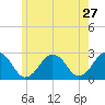 Bass River tide chart for Friday, May 27, 2022