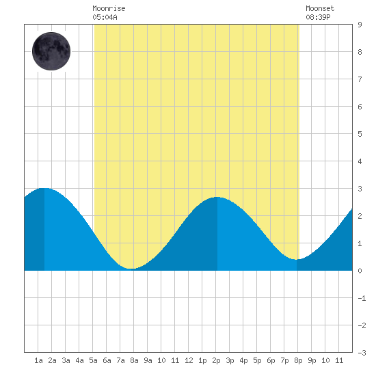 Bass River tide chart for Monday, May 30, 2022