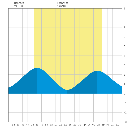 Bass River tide chart for Saturday, May 7, 2022