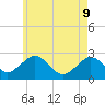 Bass River tide chart for Monday, May 9, 2022