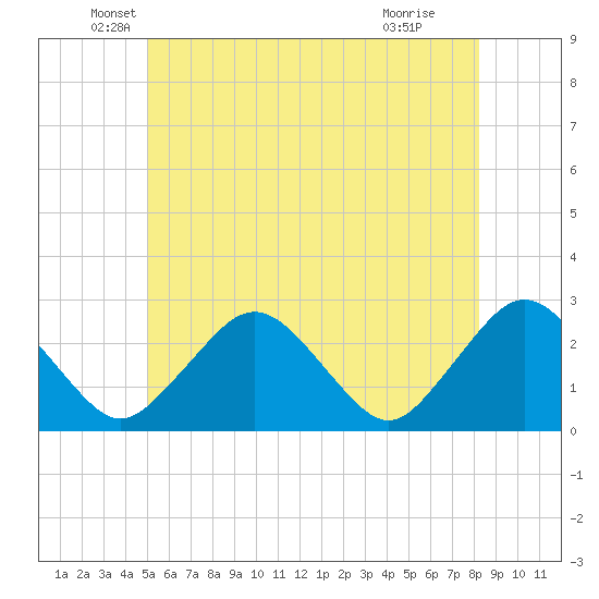 Bass River tide chart for Friday, June 10, 2022