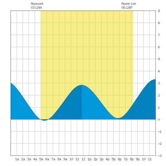 Bass River tide chart for Sunday, June 12, 2022