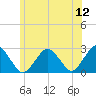 Bass River tide chart for Sunday, June 12, 2022