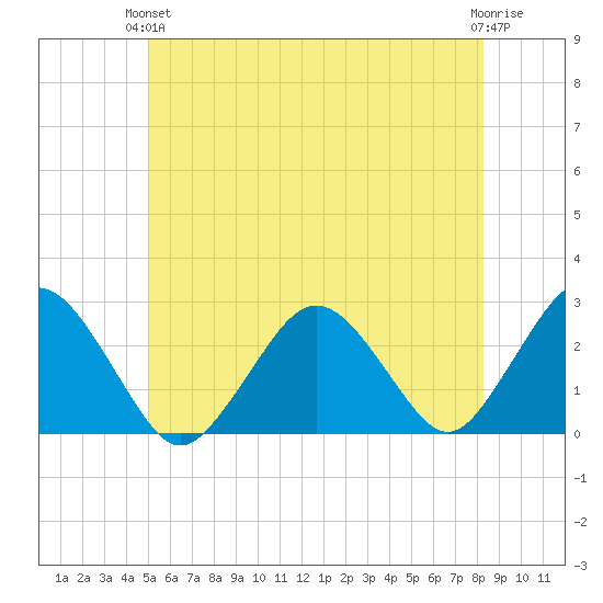 Bass River tide chart for Monday, June 13, 2022