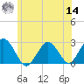 Bass River tide chart for Tuesday, June 14, 2022