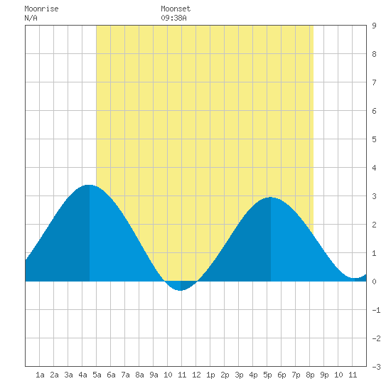 Bass River tide chart for Saturday, June 18, 2022
