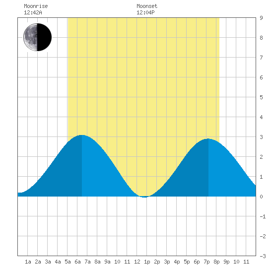 Bass River tide chart for Monday, June 20, 2022