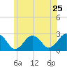 Bass River tide chart for Saturday, June 25, 2022