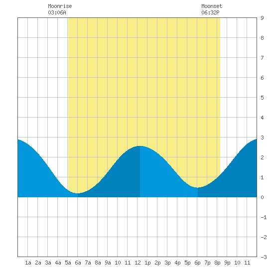 Bass River tide chart for Sunday, June 26, 2022