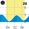 Bass River tide chart for Tuesday, June 28, 2022