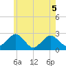 Bass River tide chart for Sunday, June 5, 2022