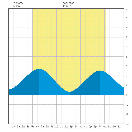 Bass River tide chart for Monday, June 6, 2022