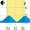 Bass River tide chart for Tuesday, June 7, 2022