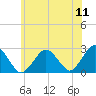 Bass River tide chart for Monday, July 11, 2022