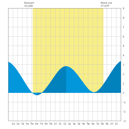 Bass River tide chart for Tuesday, July 12, 2022