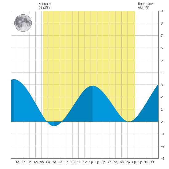 Bass River tide chart for Wednesday, July 13, 2022
