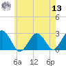 Bass River tide chart for Wednesday, July 13, 2022