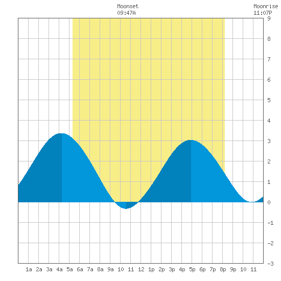 Bass River tide chart for Sunday, July 17, 2022