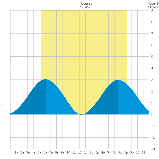 Bass River tide chart for Tuesday, July 19, 2022