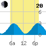 Bass River tide chart for Wednesday, July 20, 2022