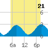 Bass River tide chart for Thursday, July 21, 2022