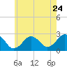 Bass River tide chart for Sunday, July 24, 2022