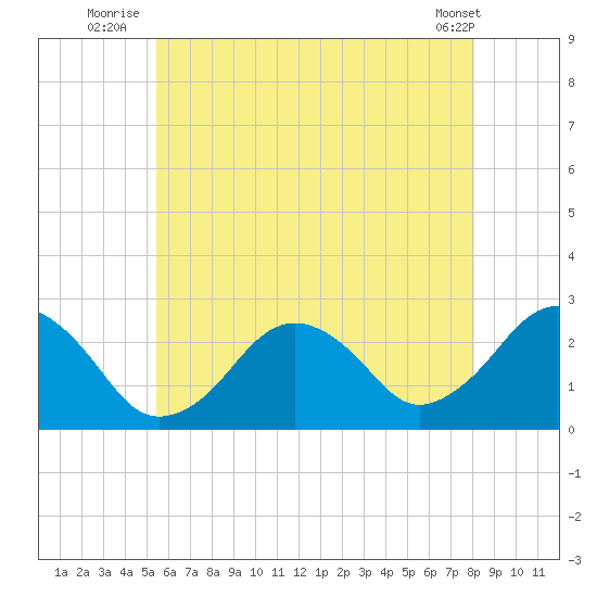 Bass River tide chart for Monday, July 25, 2022