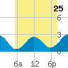 Bass River tide chart for Monday, July 25, 2022