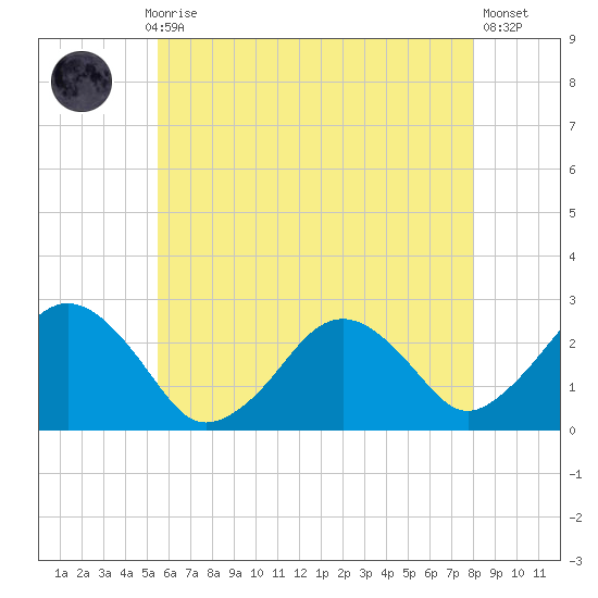 Bass River tide chart for Thursday, July 28, 2022