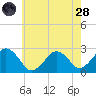 Bass River tide chart for Thursday, July 28, 2022