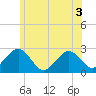Bass River tide chart for Sunday, July 3, 2022