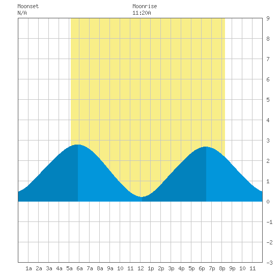 Bass River tide chart for Tuesday, July 5, 2022