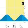 Bass River tide chart for Tuesday, July 5, 2022