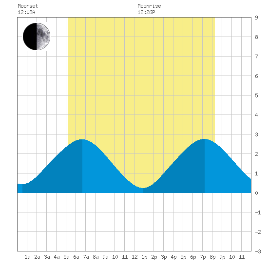 Bass River tide chart for Wednesday, July 6, 2022