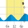 Bass River tide chart for Saturday, July 9, 2022