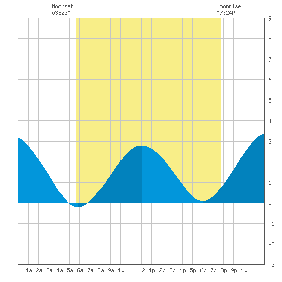 Bass River tide chart for Wednesday, August 10, 2022