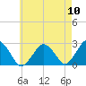 Bass River tide chart for Wednesday, August 10, 2022