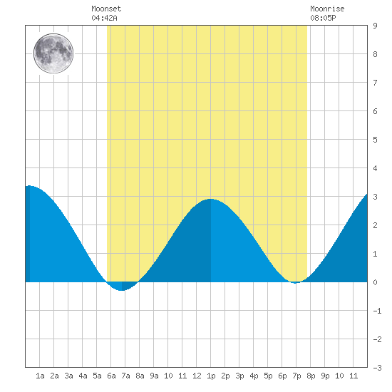 Bass River tide chart for Thursday, August 11, 2022