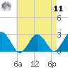Bass River tide chart for Thursday, August 11, 2022