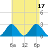 Bass River tide chart for Wednesday, August 17, 2022