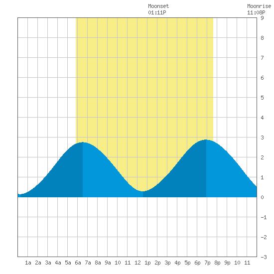 Bass River tide chart for Thursday, August 18, 2022