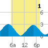 Bass River tide chart for Monday, August 1, 2022