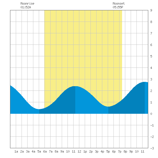 Bass River tide chart for Tuesday, August 23, 2022