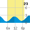 Bass River tide chart for Tuesday, August 23, 2022
